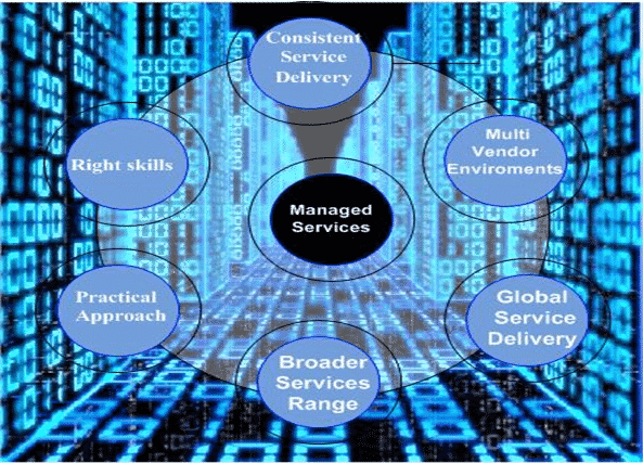 How to Choose Best Managed Service Provider