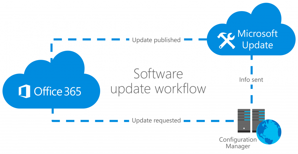 Office 365 Updates