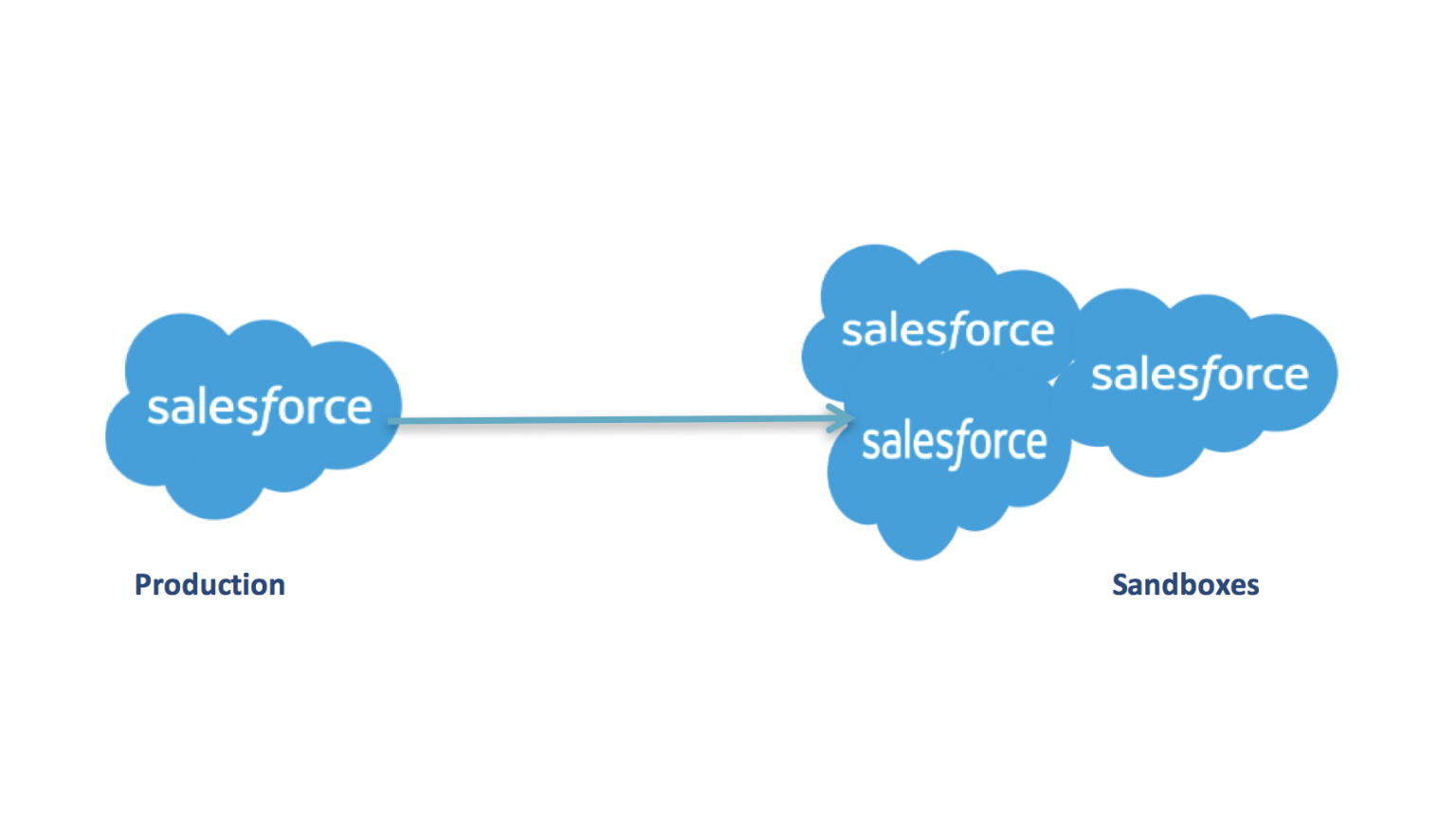 Salesforce Sandbox Data Mask For Addon Security And Sandbox Refresh